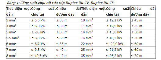 Độ sụt áp không quá 5%